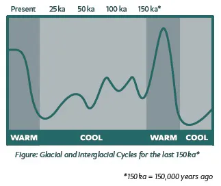 Glacial cycles